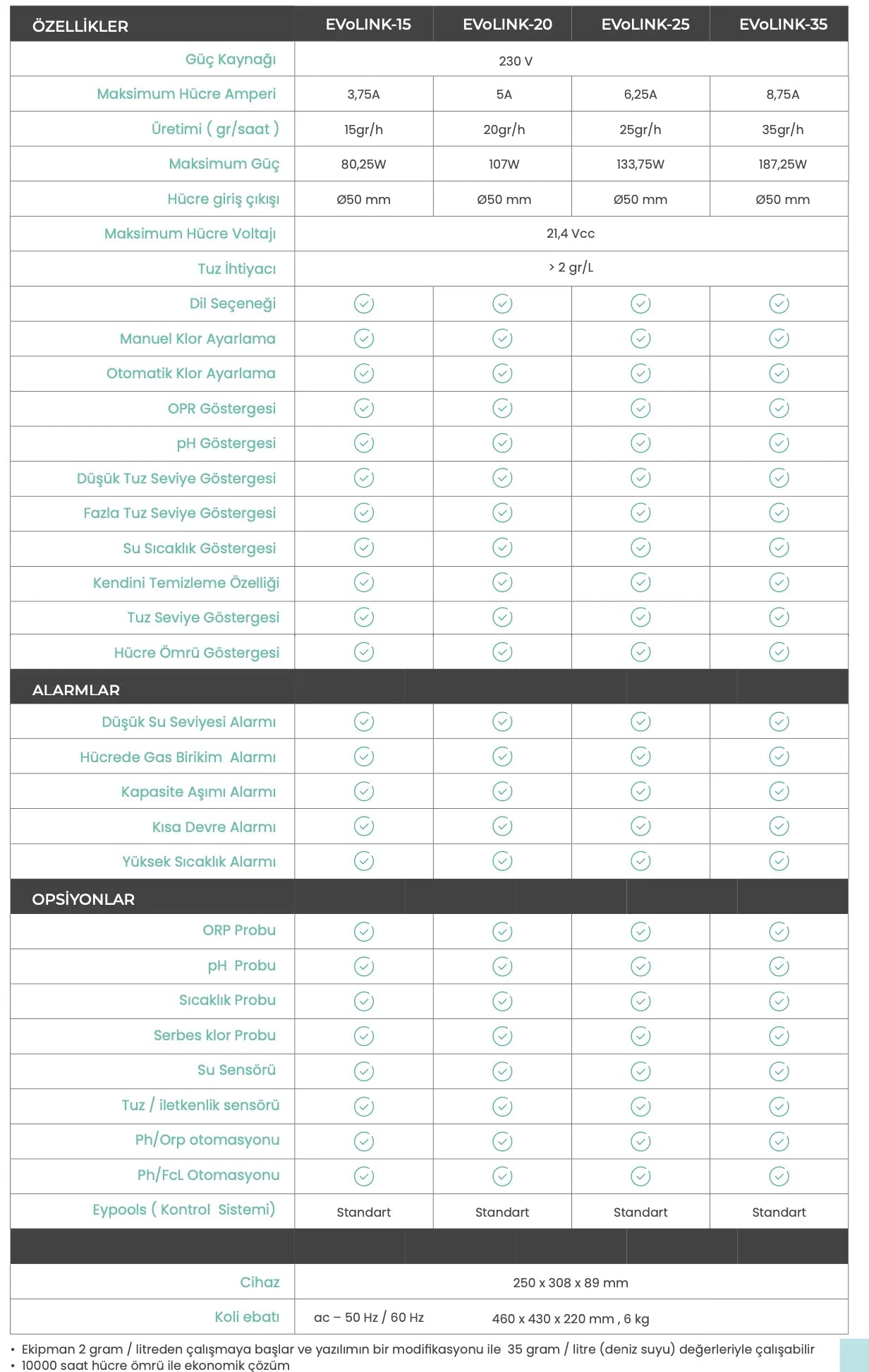 EvoLINK series salt chlorine generators technical specifications chart with features, alarms, and options